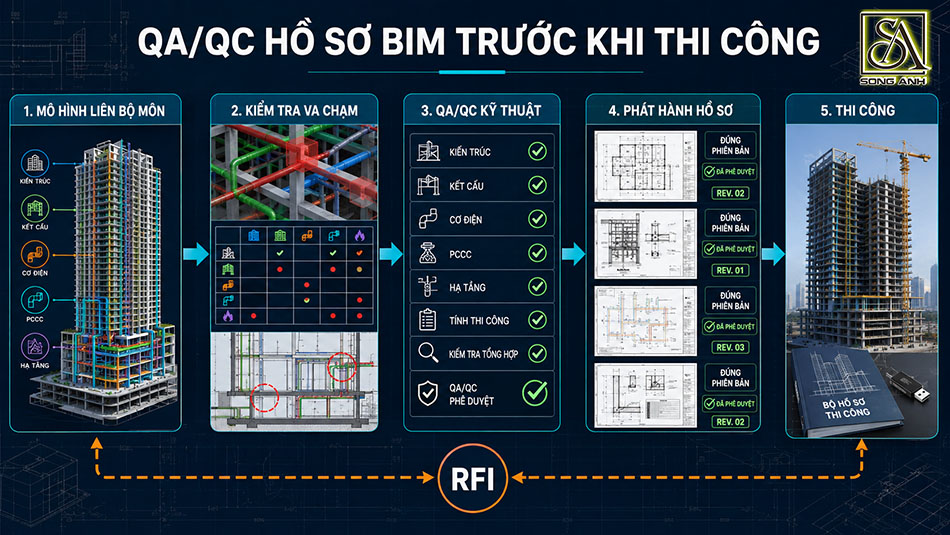 Quy trình QA QC hồ sơ BIM từ mô hình liên bộ môn đến phát hành thi công